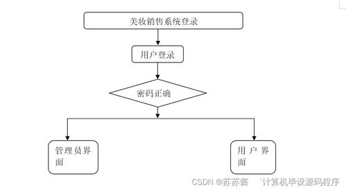 美妝銷售系統 畢業設計實現與部署指南