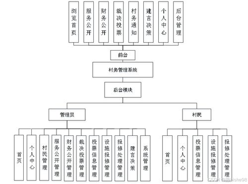 基于SSM的村務管理系統的設計與實現 數據處理模塊分析