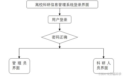 SSM高校科研信息管理系統 應對計算機畢業設計挑戰的全面解決方案