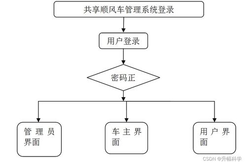 SSM共享順風車管理系統在畢業設計中應對數據處理困難的解決方案