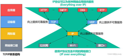 計算機網絡體系結構 數據處理的核心框架